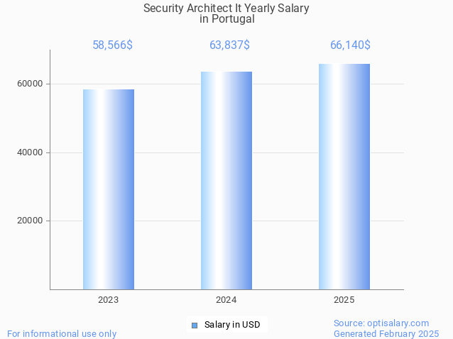 security architect it salary in portugal 2025 security architect it salary in portugal 2025