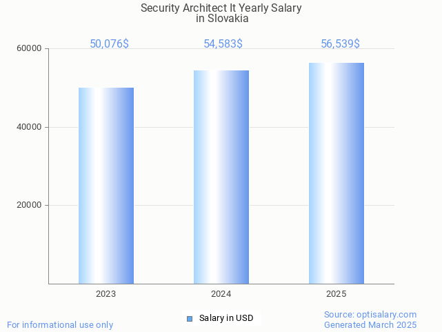 security architect it salary in slovakia 2025 security architect it salary in slovakia 2025