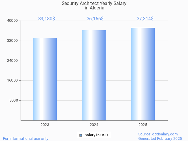 security architect salary in algeria 2025 security architect salary in algeria 2025