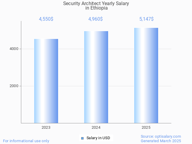 security architect salary in ethiopia 2025 security architect salary in ethiopia 2025