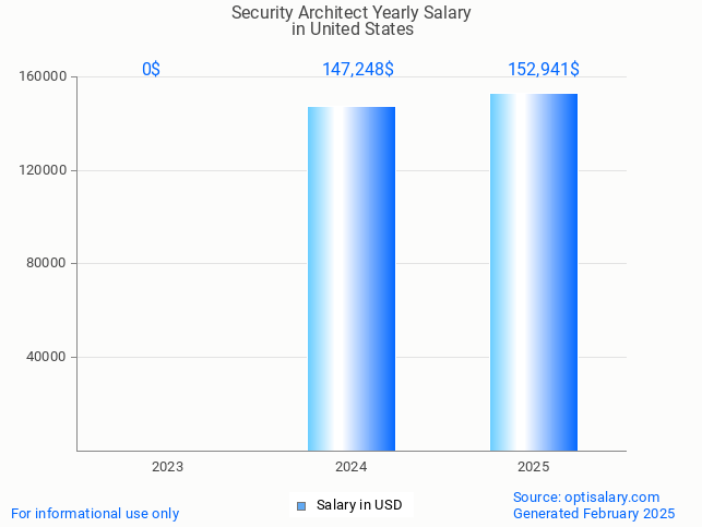 security architect salary in united states 2025 security architect salary in united states 2025