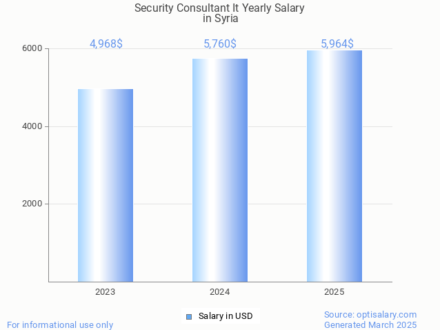 security consultant it salary in syria 2025 security consultant it salary in syria 2025
