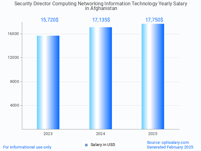 security director computing networking information technology salary in afghanistan 2025 security director computing networking information technology salary in afghanistan 2025