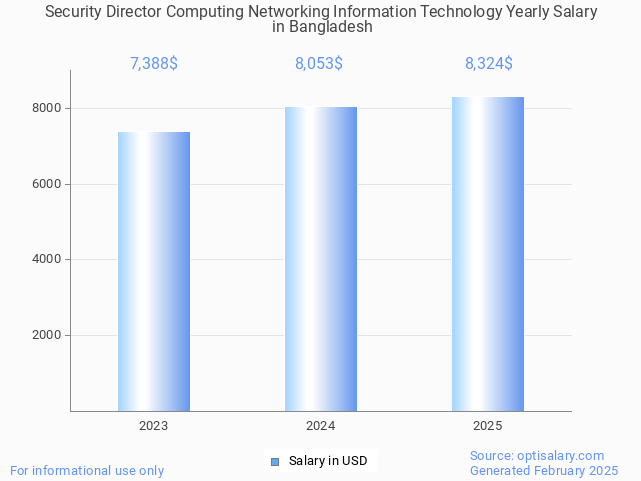 security director computing networking information technology salary in bangladesh 2025 security director computing networking information technology salary in bangladesh 2025