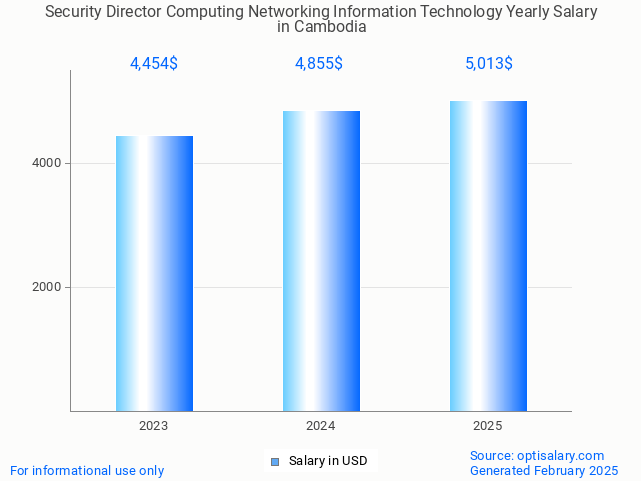 security director computing networking information technology salary in cambodia 2025 security director computing networking information technology salary in cambodia 2025