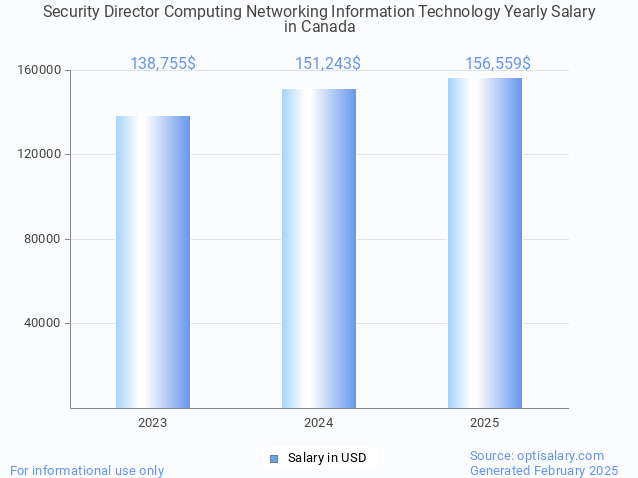 security director computing networking information technology salary in canada 2025 security director computing networking information technology salary in canada 2025