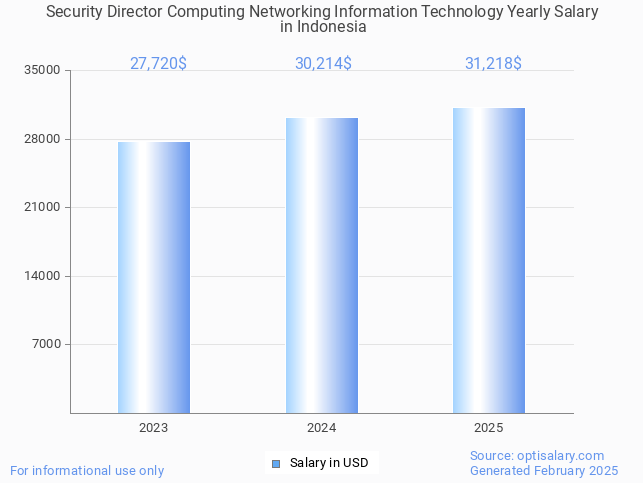 security director computing networking information technology salary in indonesia 2025 security director computing networking information technology salary in indonesia 2025