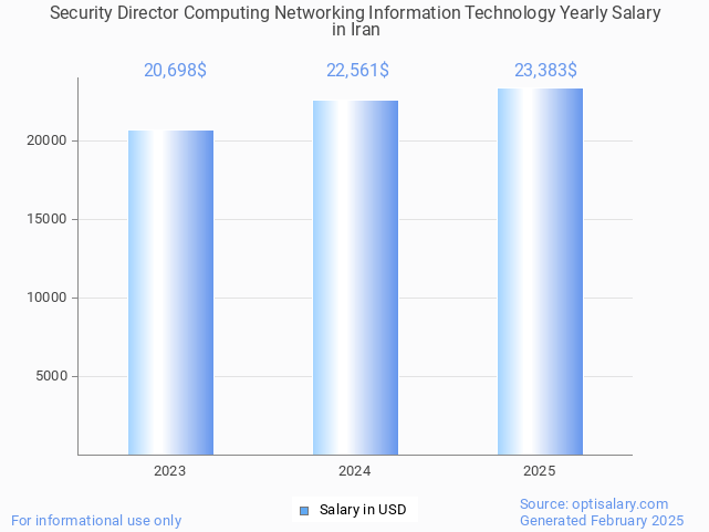 security director computing networking information technology salary in iran 2025 security director computing networking information technology salary in iran 2025