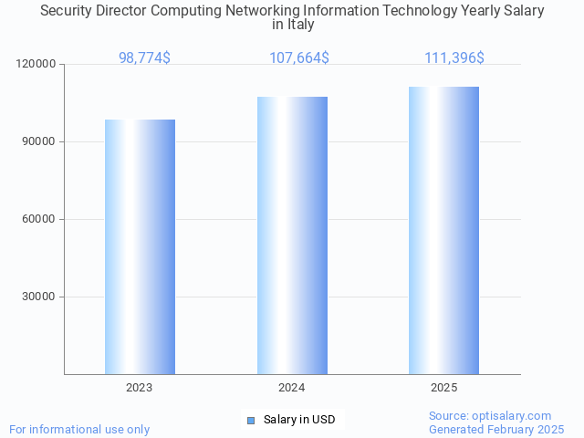 security director computing networking information technology salary in italy 2025 security director computing networking information technology salary in italy 2025