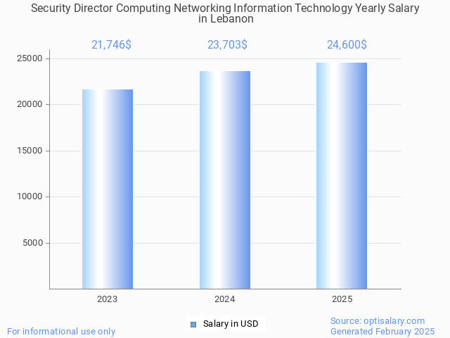 security director computing networking information technology salary in lebanon 2025 security director computing networking information technology salary in lebanon 2025
