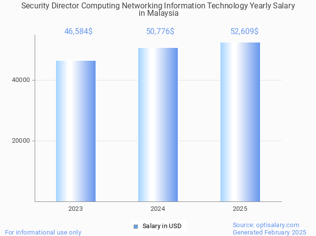 security director computing networking information technology salary in malaysia 2025 security director computing networking information technology salary in malaysia 2025