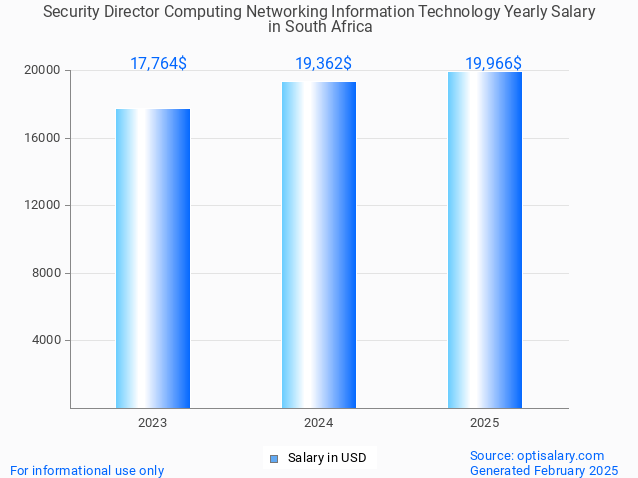 security director computing networking information technology salary in south africa 2025 security director computing networking information technology salary in south africa 2025