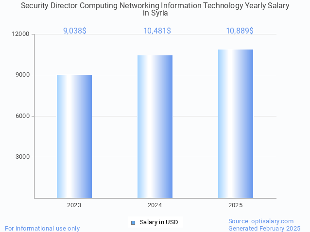 security director computing networking information technology salary in syria 2025 security director computing networking information technology salary in syria 2025