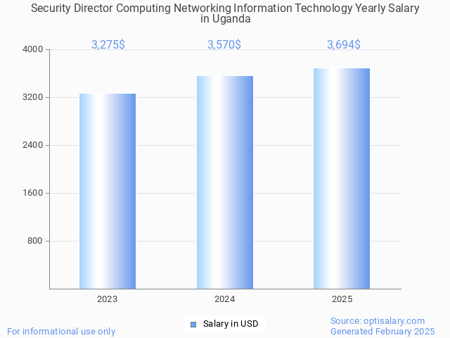 security director computing networking information technology salary in uganda 2025 security director computing networking information technology salary in uganda 2025