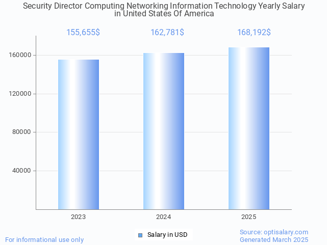 security director computing networking information technology salary in united states of america 2025 security director computing networking information technology salary in united states of america 2025