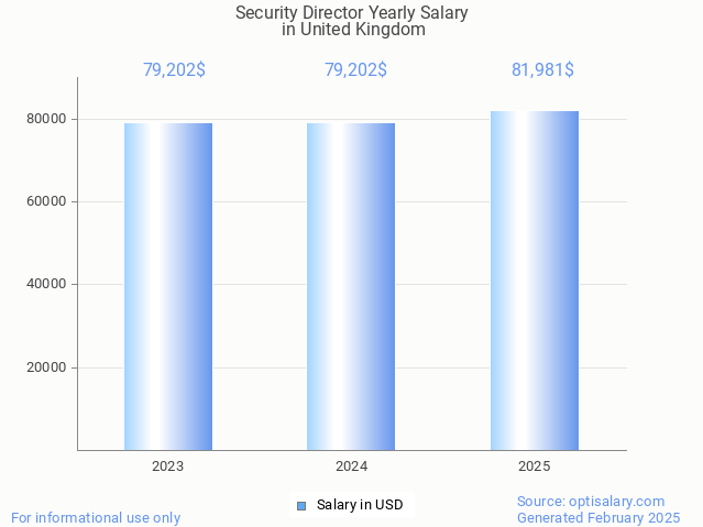 security director salary in united kingdom 2025 security director salary in united kingdom 2025