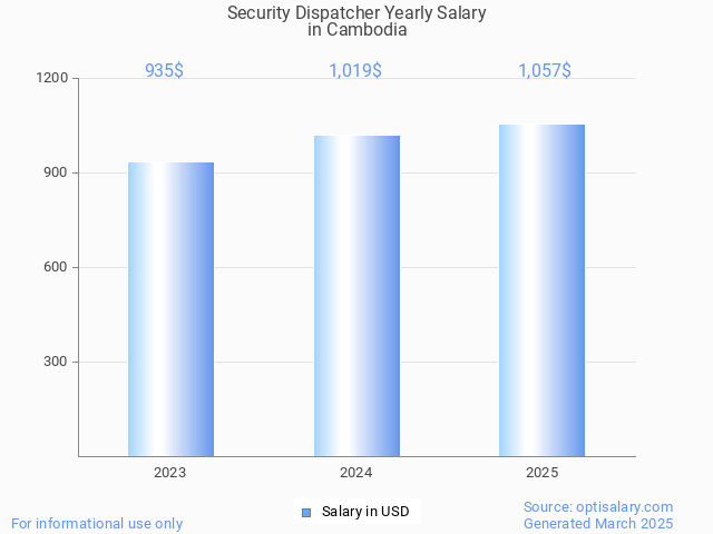 security dispatcher salary in cambodia 2025 security dispatcher salary in cambodia 2025