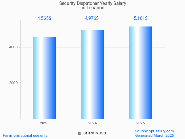 security dispatcher salary in lebanon 2025