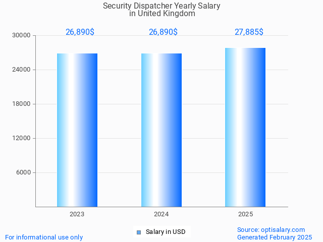 security dispatcher salary in united kingdom 2025 security dispatcher salary in united kingdom 2025