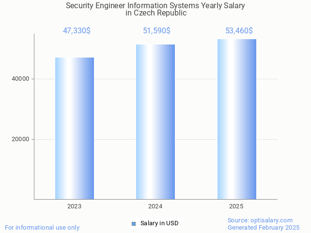 security engineer information systems salary in czech republic 2025 security engineer information systems salary in czech republic 2025