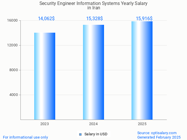 security engineer information systems salary in iran 2025 security engineer information systems salary in iran 2025