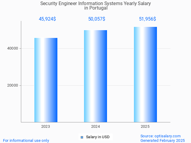 security engineer information systems salary in portugal 2025 security engineer information systems salary in portugal 2025