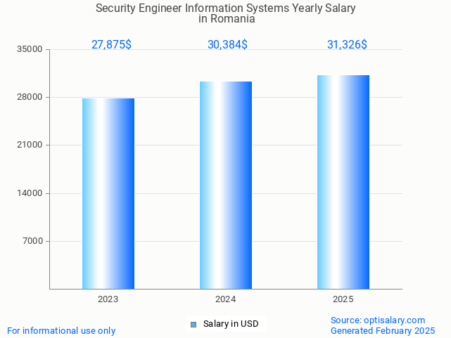 security engineer information systems salary in romania 2025 security engineer information systems salary in romania 2025