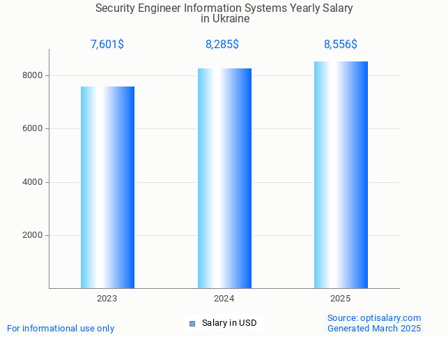 security engineer information systems salary in ukraine 2025 security engineer information systems salary in ukraine 2025
