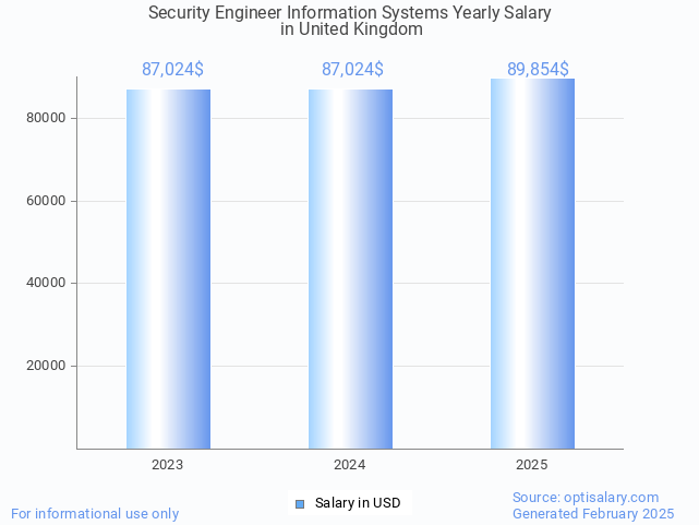 security engineer information systems salary in united kingdom 2025 security engineer information systems salary in united kingdom 2025