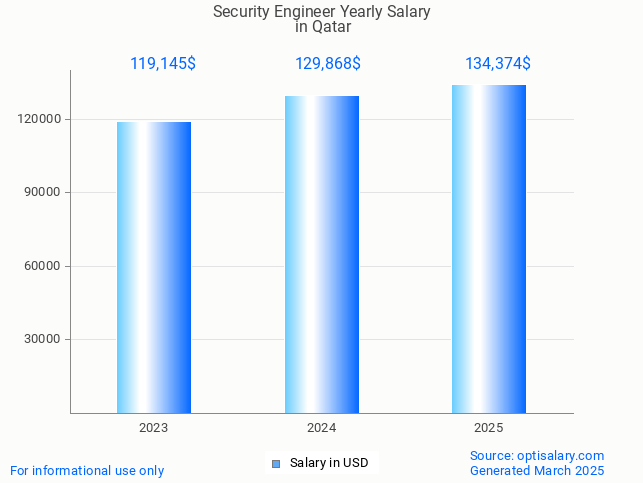 security engineer salary in qatar 2025 security engineer salary in qatar 2025