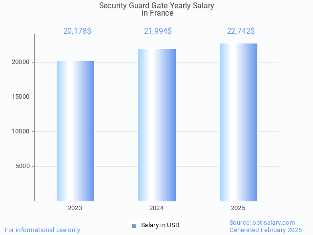 security guard gate salary in france 2025 security guard gate salary in france 2025