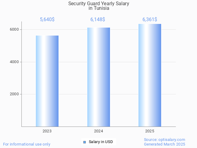 security guard salary in tunisia 2025 security guard salary in tunisia 2025