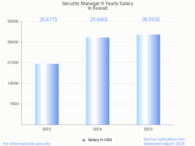 security manager it salary in kuwait 2025 security manager it salary in kuwait 2025