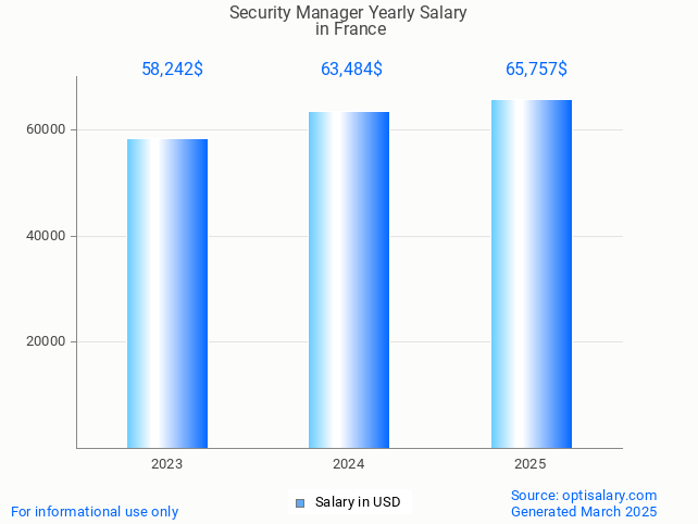 security manager salary in france 2025 security manager salary in france 2025