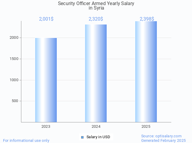 security officer armed salary in syria 2025 security officer armed salary in syria 2025