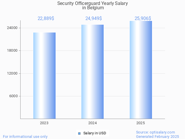security officerguard salary in belgium 2025 security officerguard salary in belgium 2025
