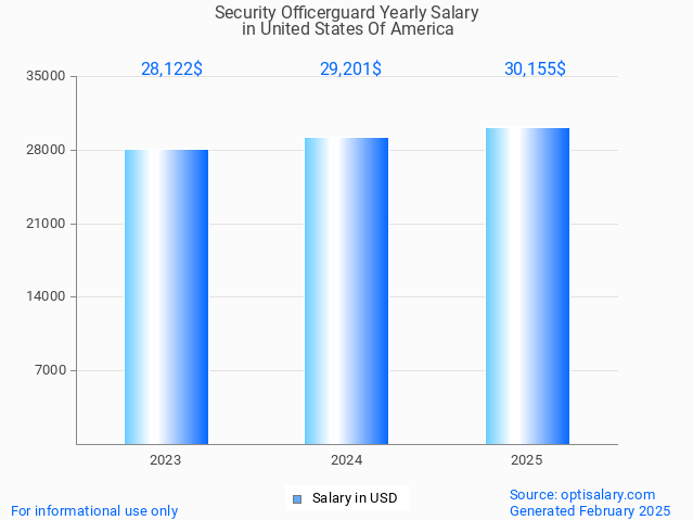 security officerguard salary in united states of america 2025 security officerguard salary in united states of america 2025