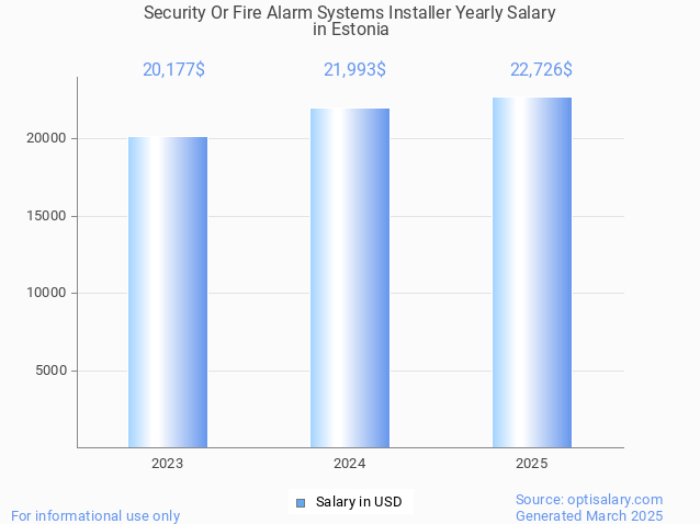 security or fire alarm systems installer salary in estonia 2025 security or fire alarm systems installer salary in estonia 2025