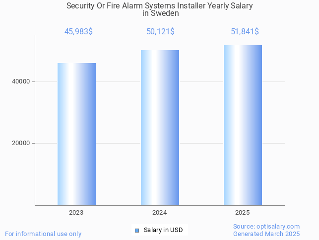 security or fire alarm systems installer salary in sweden 2025 security or fire alarm systems installer salary in sweden 2025