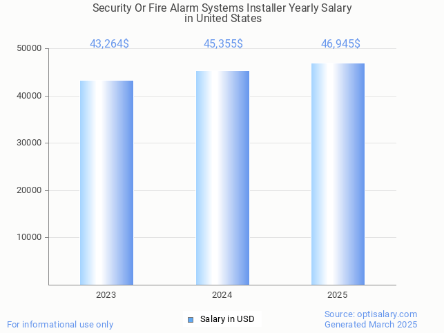 security or fire alarm systems installer salary in united states 2025 security or fire alarm systems installer salary in united states 2025