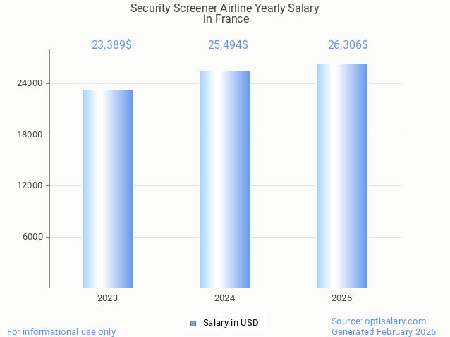 security screener airline salary in france 2025 security screener airline salary in france 2025