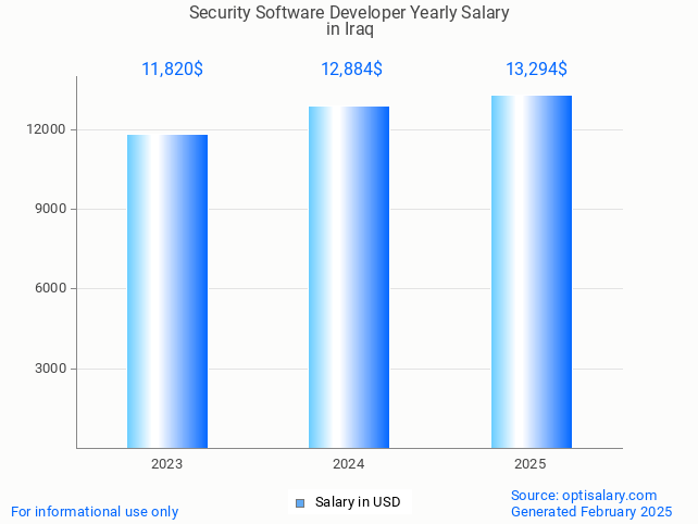 security software developer salary in iraq 2025 security software developer salary in iraq 2025