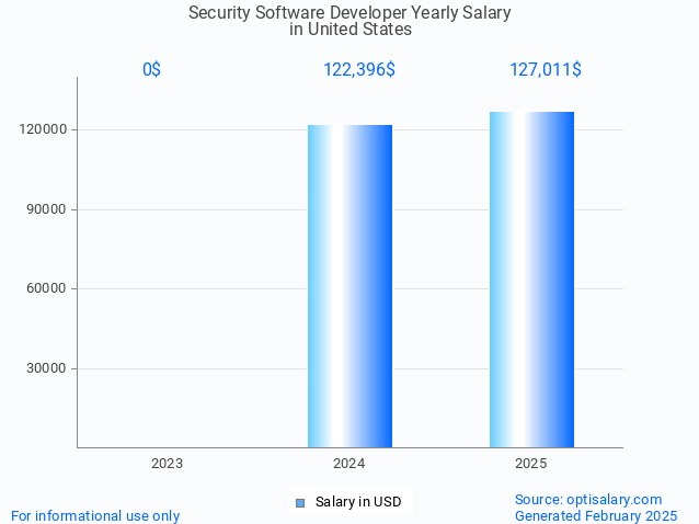 security software developer salary in united states 2025 security software developer salary in united states 2025