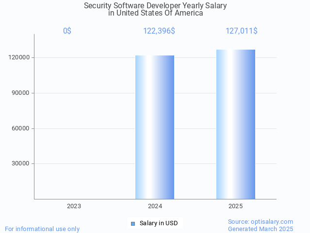 security software developer salary in united states of america 2025 security software developer salary in united states of america 2025