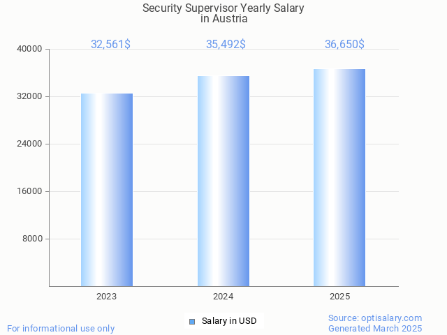 security supervisor salary in austria 2025 security supervisor salary in austria 2025