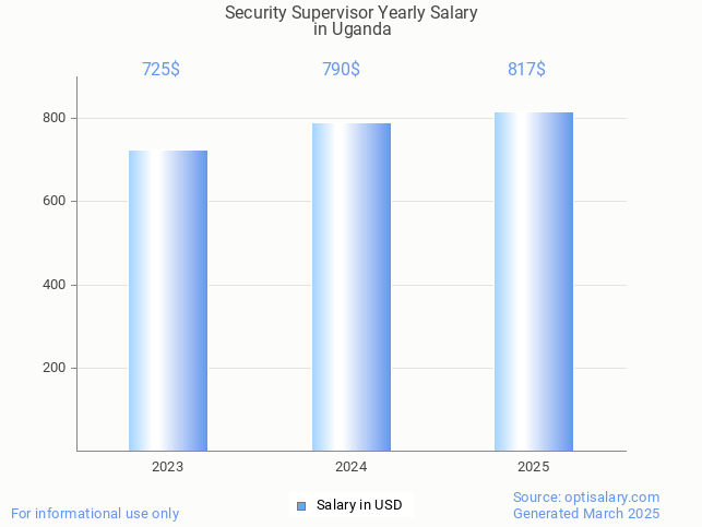 security supervisor salary in uganda 2025 security supervisor salary in uganda 2025