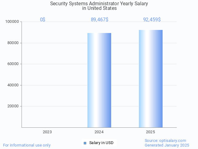 security systems administrator salary in united states 2025 security systems administrator salary in united states 2025