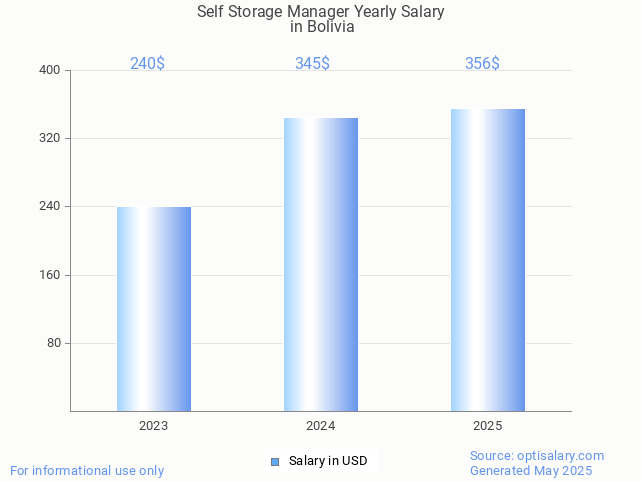 self storage manager salary in bolivia 2025 self storage manager salary in bolivia 2025