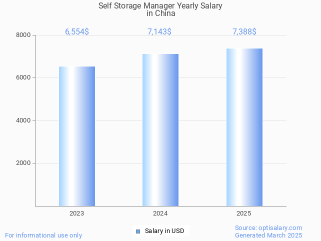 self storage manager salary in china 2025 self storage manager salary in china 2025