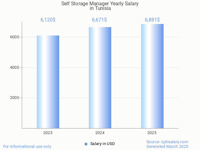 self storage manager salary in tunisia 2025 self storage manager salary in tunisia 2025